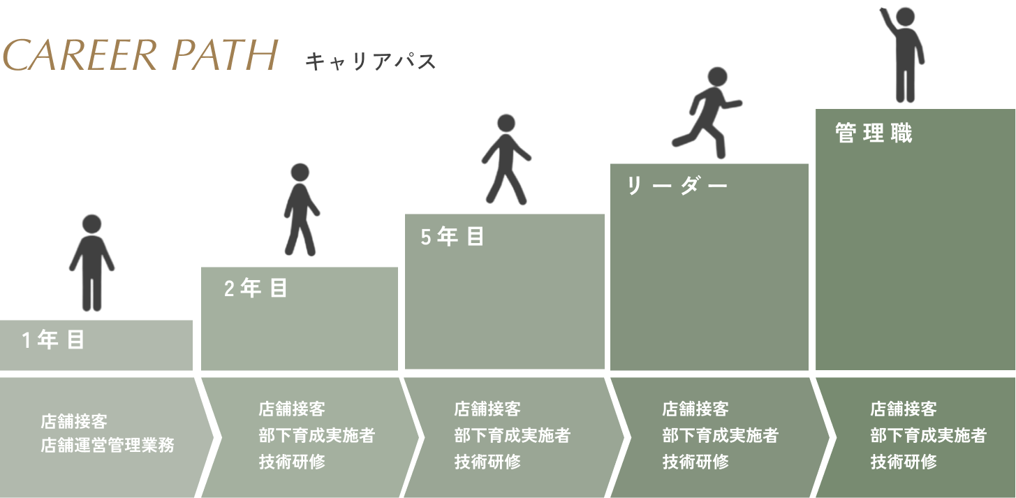 設計職キャリアパス