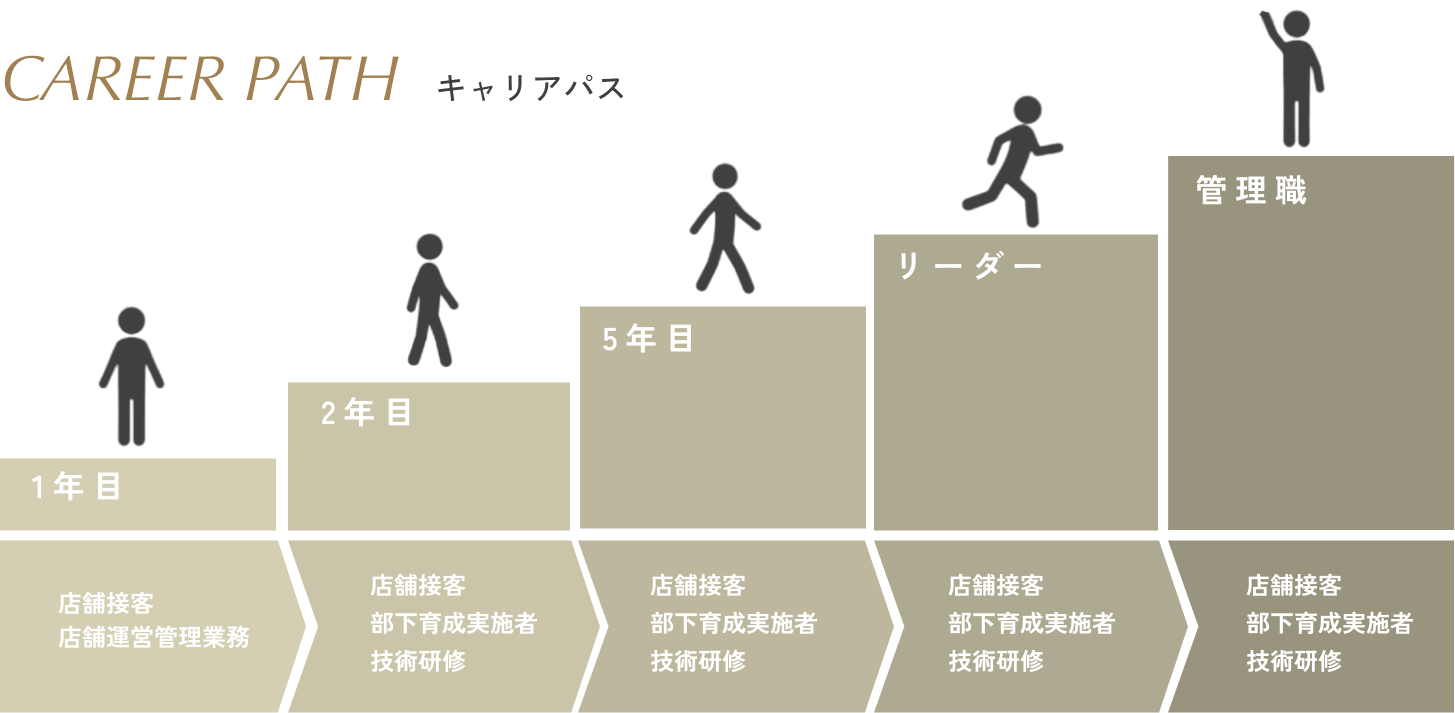 工務職キャリアパス
